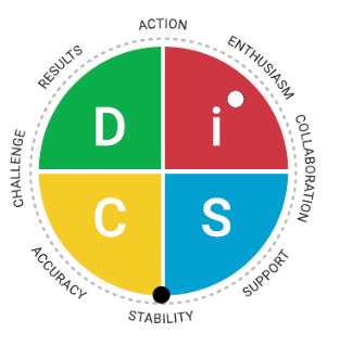 The DiSC Model: four pieces of a pie chart labeled D, I, S, C surrounded by relevant descriptions. Challenge, Results, Action for D. Action, Enthusiasm, Collaboration for i. Collaboration, Support, Stability for S. Stability, Accuracy, Challenge for C. 
